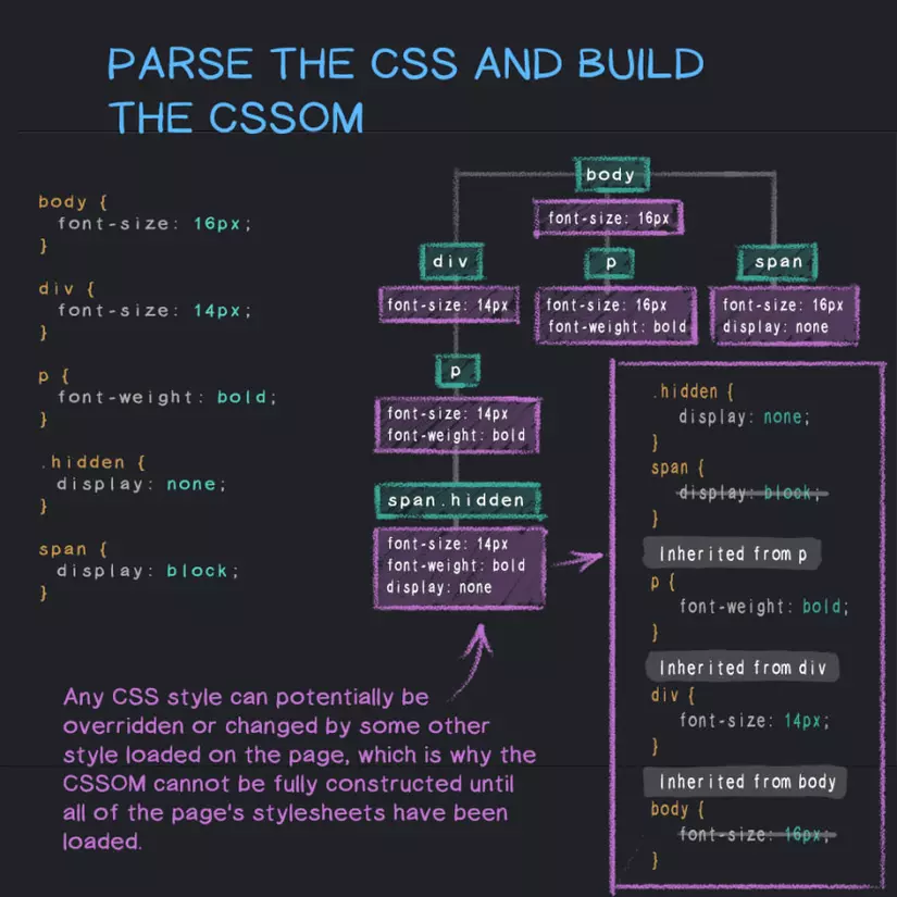 Parse CSS