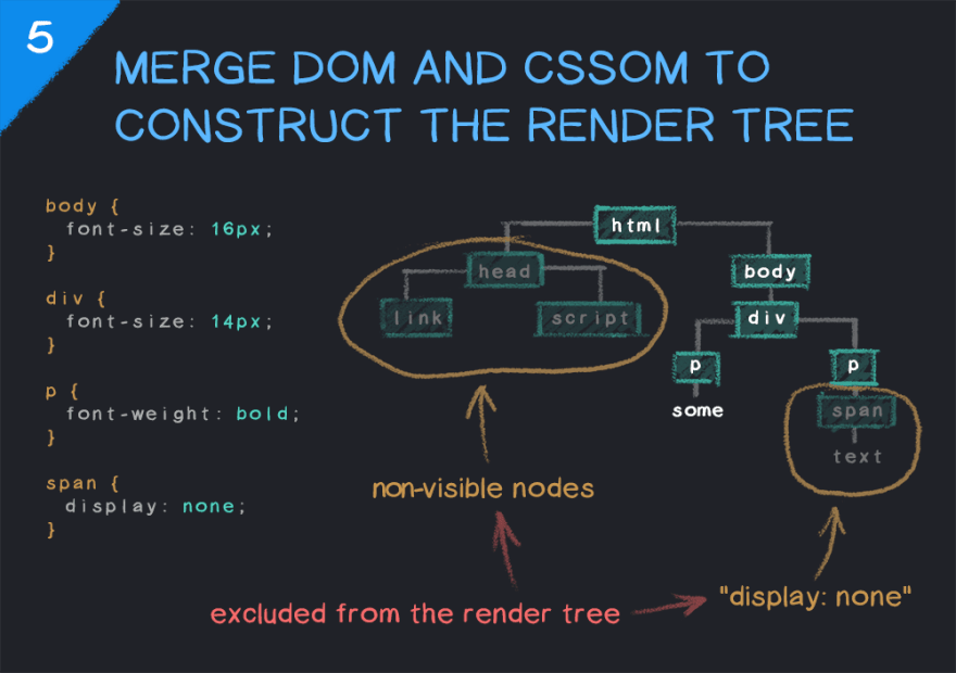 Render tree